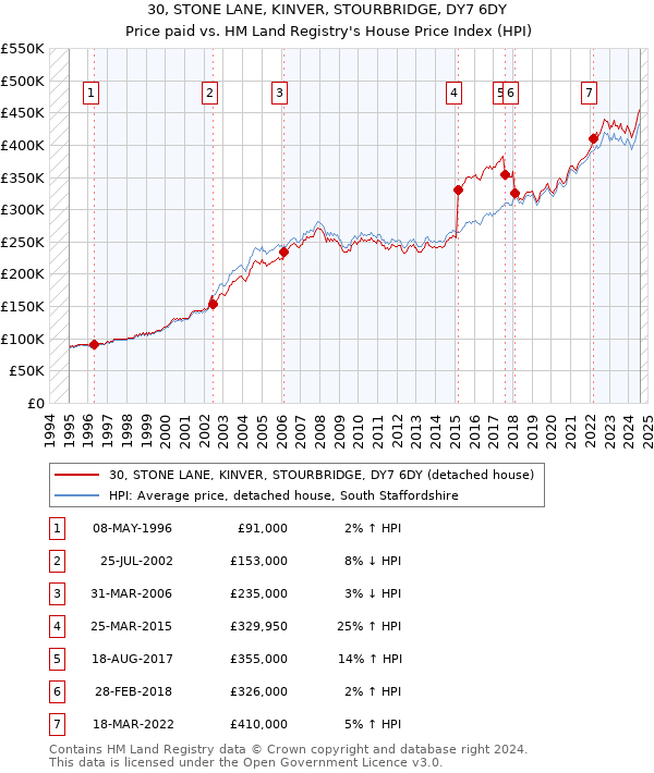 30, STONE LANE, KINVER, STOURBRIDGE, DY7 6DY: Price paid vs HM Land Registry's House Price Index