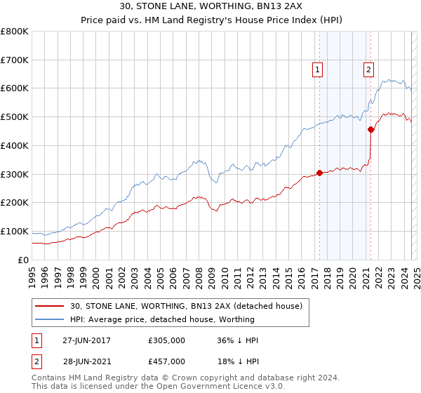 30, STONE LANE, WORTHING, BN13 2AX: Price paid vs HM Land Registry's House Price Index