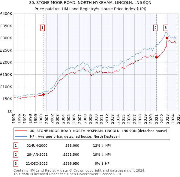 30, STONE MOOR ROAD, NORTH HYKEHAM, LINCOLN, LN6 9QN: Price paid vs HM Land Registry's House Price Index