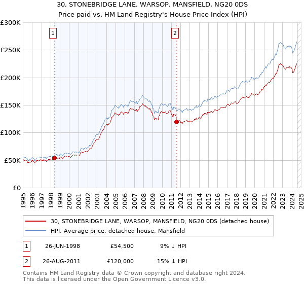 30, STONEBRIDGE LANE, WARSOP, MANSFIELD, NG20 0DS: Price paid vs HM Land Registry's House Price Index