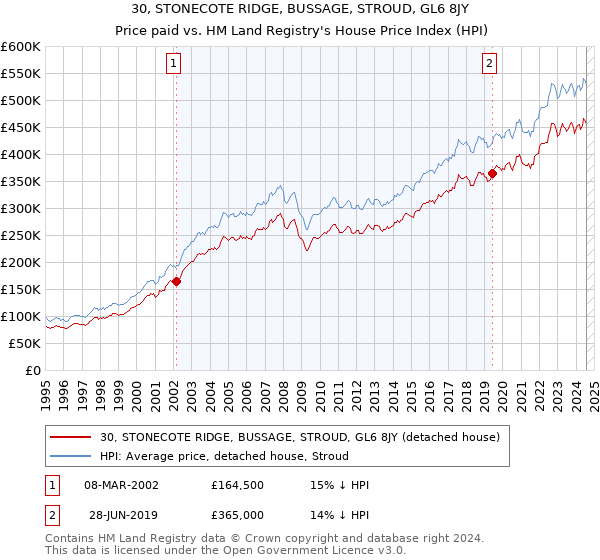 30, STONECOTE RIDGE, BUSSAGE, STROUD, GL6 8JY: Price paid vs HM Land Registry's House Price Index