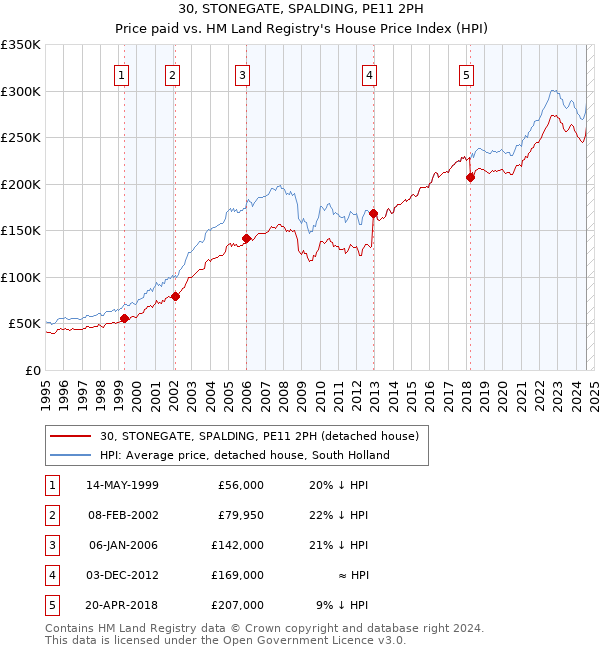 30, STONEGATE, SPALDING, PE11 2PH: Price paid vs HM Land Registry's House Price Index