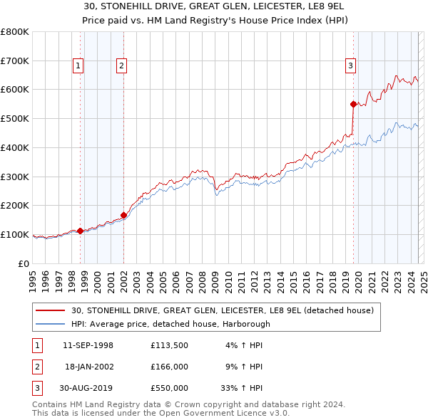 30, STONEHILL DRIVE, GREAT GLEN, LEICESTER, LE8 9EL: Price paid vs HM Land Registry's House Price Index