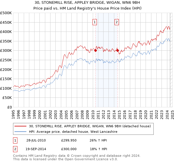 30, STONEMILL RISE, APPLEY BRIDGE, WIGAN, WN6 9BH: Price paid vs HM Land Registry's House Price Index