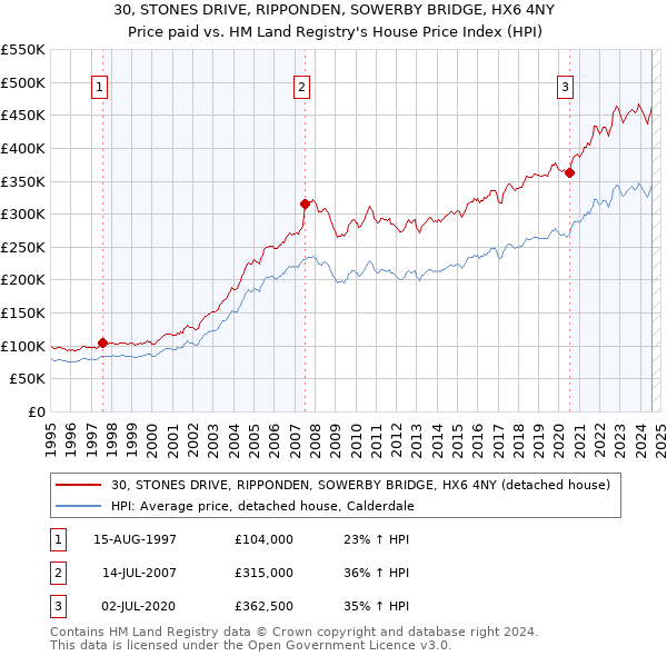 30, STONES DRIVE, RIPPONDEN, SOWERBY BRIDGE, HX6 4NY: Price paid vs HM Land Registry's House Price Index