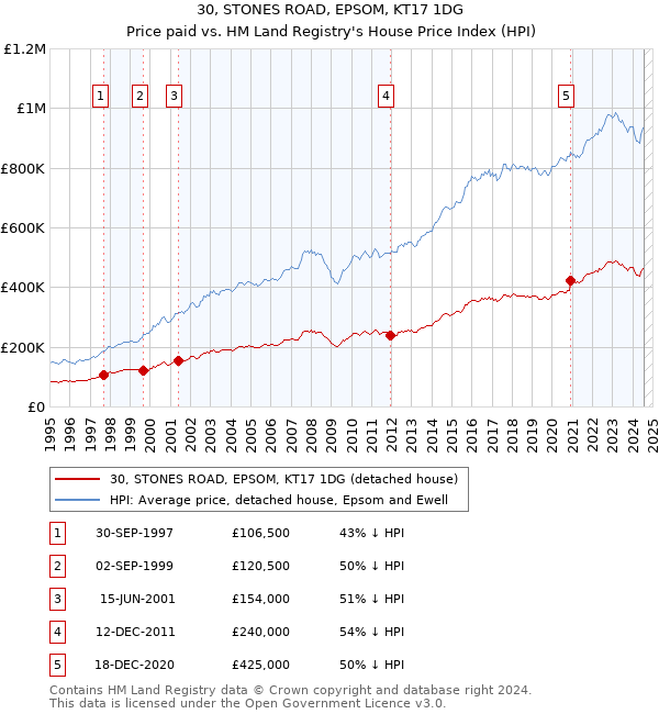 30, STONES ROAD, EPSOM, KT17 1DG: Price paid vs HM Land Registry's House Price Index