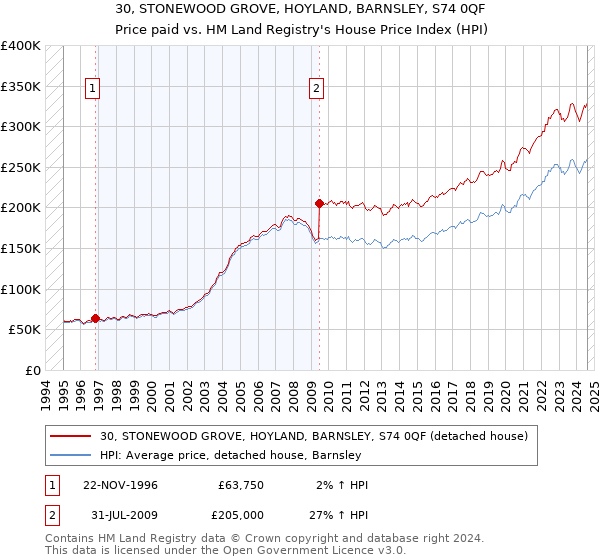 30, STONEWOOD GROVE, HOYLAND, BARNSLEY, S74 0QF: Price paid vs HM Land Registry's House Price Index