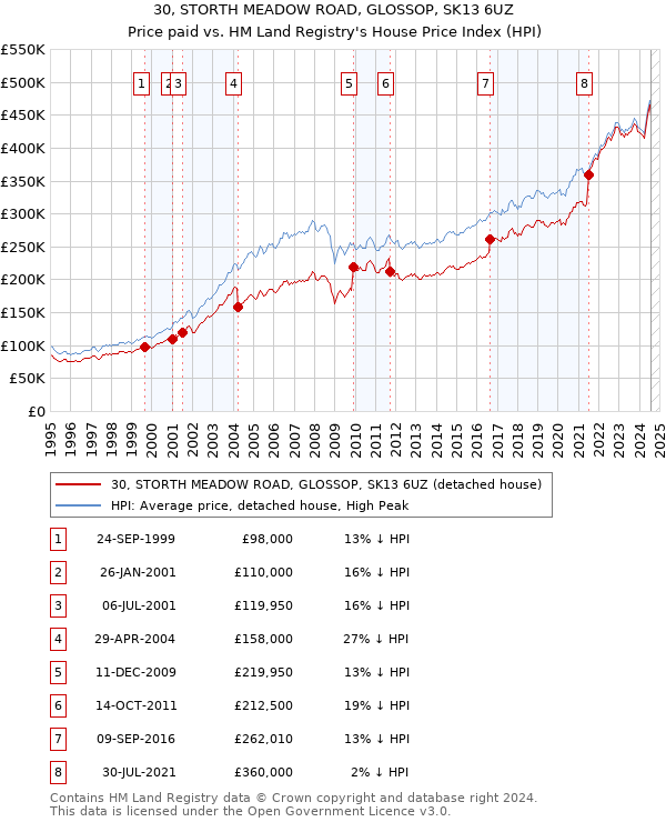 30, STORTH MEADOW ROAD, GLOSSOP, SK13 6UZ: Price paid vs HM Land Registry's House Price Index