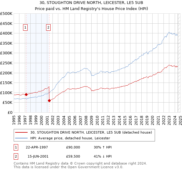 30, STOUGHTON DRIVE NORTH, LEICESTER, LE5 5UB: Price paid vs HM Land Registry's House Price Index