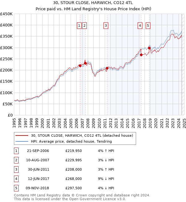 30, STOUR CLOSE, HARWICH, CO12 4TL: Price paid vs HM Land Registry's House Price Index