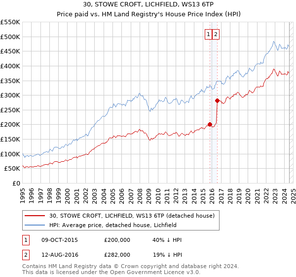 30, STOWE CROFT, LICHFIELD, WS13 6TP: Price paid vs HM Land Registry's House Price Index