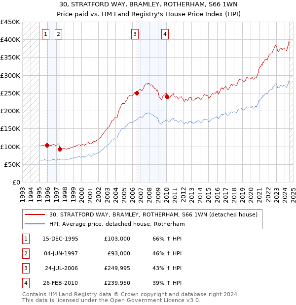 30, STRATFORD WAY, BRAMLEY, ROTHERHAM, S66 1WN: Price paid vs HM Land Registry's House Price Index