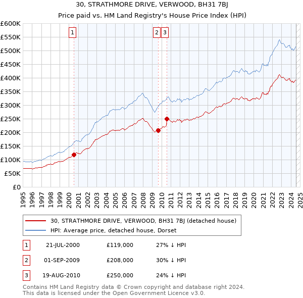 30, STRATHMORE DRIVE, VERWOOD, BH31 7BJ: Price paid vs HM Land Registry's House Price Index