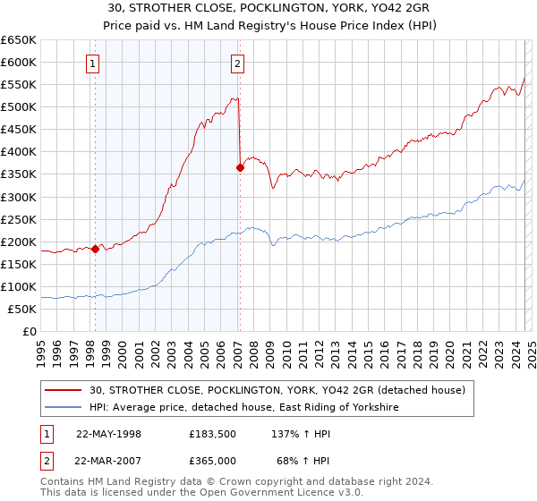 30, STROTHER CLOSE, POCKLINGTON, YORK, YO42 2GR: Price paid vs HM Land Registry's House Price Index