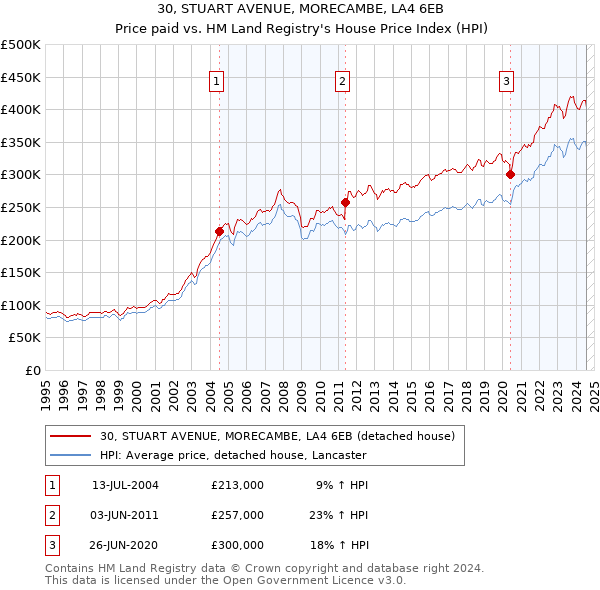 30, STUART AVENUE, MORECAMBE, LA4 6EB: Price paid vs HM Land Registry's House Price Index