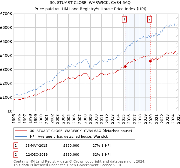 30, STUART CLOSE, WARWICK, CV34 6AQ: Price paid vs HM Land Registry's House Price Index