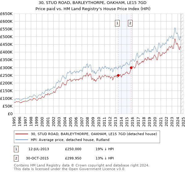 30, STUD ROAD, BARLEYTHORPE, OAKHAM, LE15 7GD: Price paid vs HM Land Registry's House Price Index