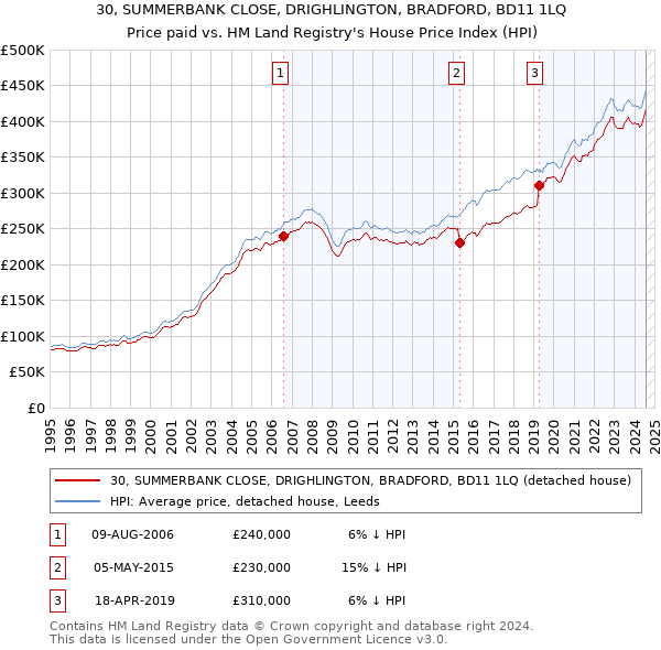 30, SUMMERBANK CLOSE, DRIGHLINGTON, BRADFORD, BD11 1LQ: Price paid vs HM Land Registry's House Price Index