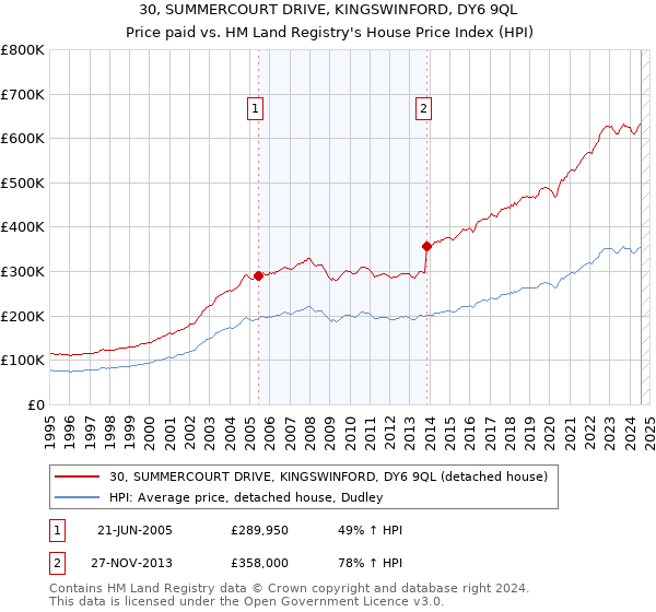 30, SUMMERCOURT DRIVE, KINGSWINFORD, DY6 9QL: Price paid vs HM Land Registry's House Price Index