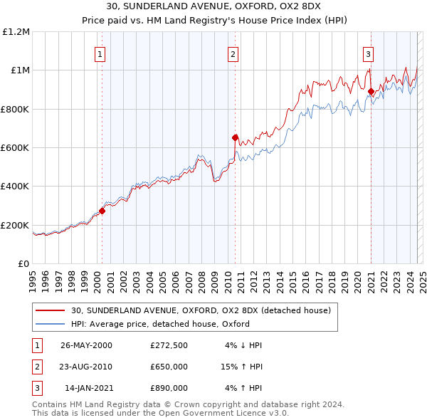 30, SUNDERLAND AVENUE, OXFORD, OX2 8DX: Price paid vs HM Land Registry's House Price Index