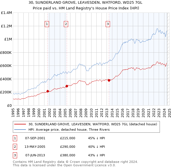 30, SUNDERLAND GROVE, LEAVESDEN, WATFORD, WD25 7GL: Price paid vs HM Land Registry's House Price Index