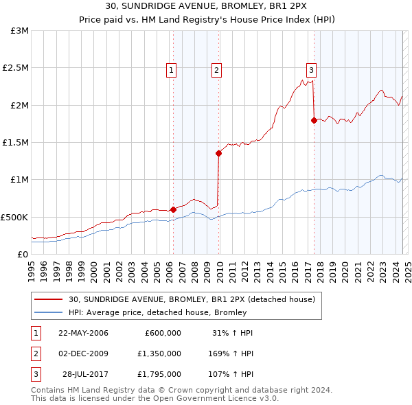 30, SUNDRIDGE AVENUE, BROMLEY, BR1 2PX: Price paid vs HM Land Registry's House Price Index