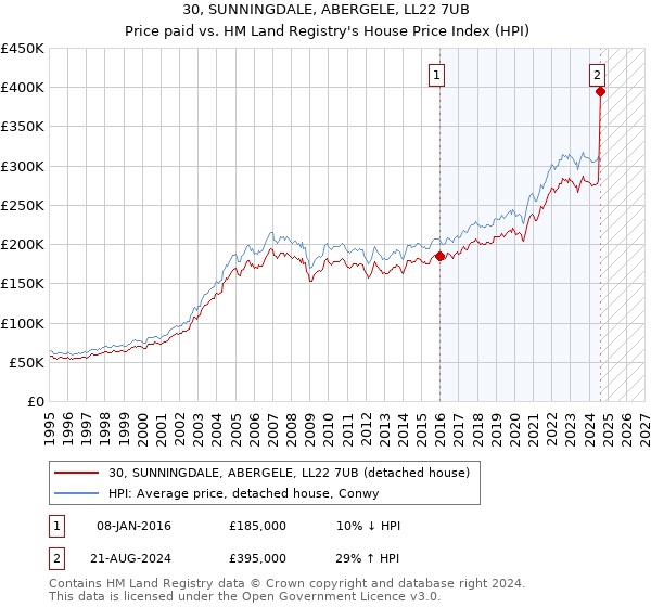 30, SUNNINGDALE, ABERGELE, LL22 7UB: Price paid vs HM Land Registry's House Price Index