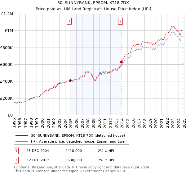 30, SUNNYBANK, EPSOM, KT18 7DX: Price paid vs HM Land Registry's House Price Index