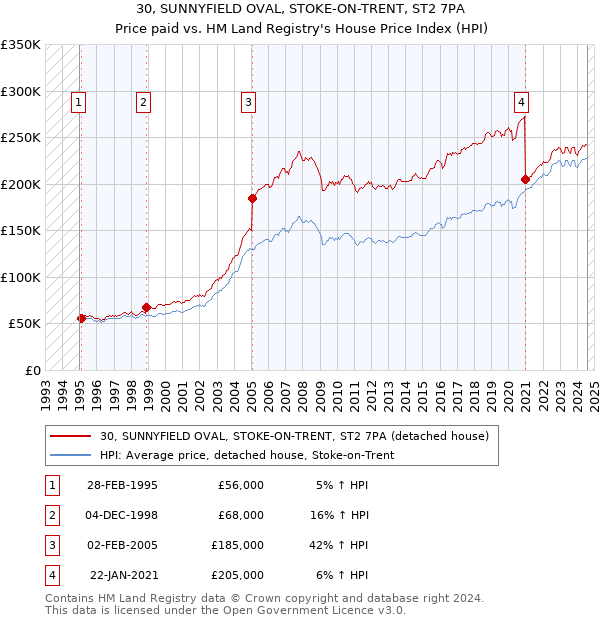 30, SUNNYFIELD OVAL, STOKE-ON-TRENT, ST2 7PA: Price paid vs HM Land Registry's House Price Index