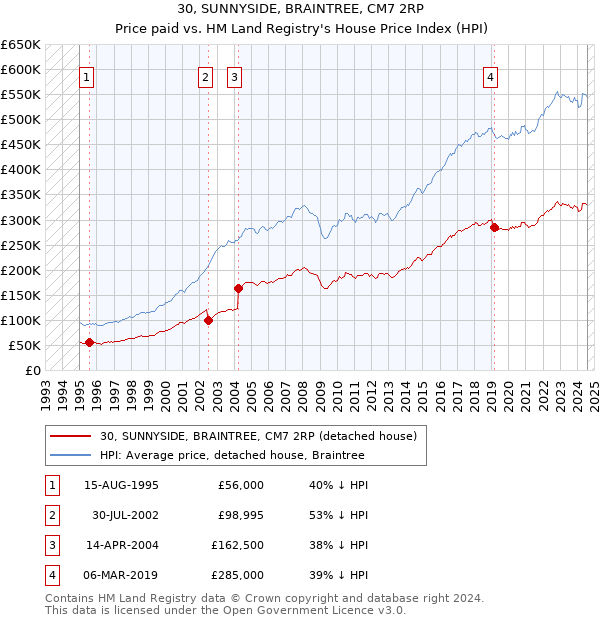 30, SUNNYSIDE, BRAINTREE, CM7 2RP: Price paid vs HM Land Registry's House Price Index