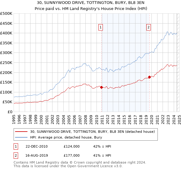 30, SUNNYWOOD DRIVE, TOTTINGTON, BURY, BL8 3EN: Price paid vs HM Land Registry's House Price Index