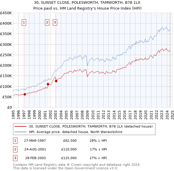 30, SUNSET CLOSE, POLESWORTH, TAMWORTH, B78 1LX: Price paid vs HM Land Registry's House Price Index