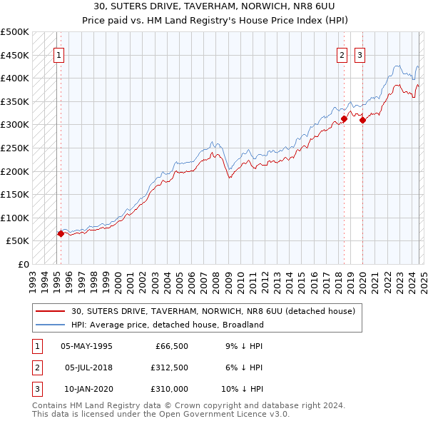 30, SUTERS DRIVE, TAVERHAM, NORWICH, NR8 6UU: Price paid vs HM Land Registry's House Price Index