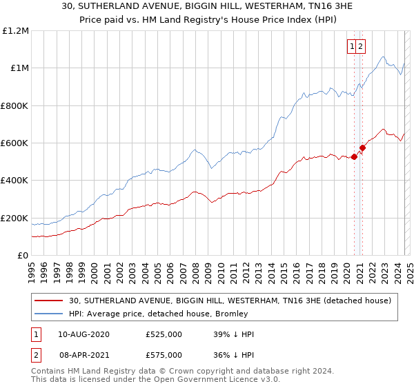 30, SUTHERLAND AVENUE, BIGGIN HILL, WESTERHAM, TN16 3HE: Price paid vs HM Land Registry's House Price Index