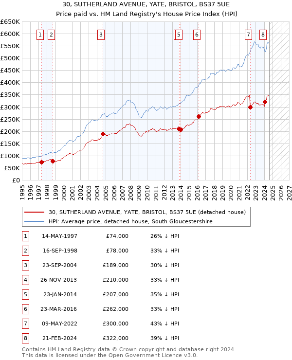 30, SUTHERLAND AVENUE, YATE, BRISTOL, BS37 5UE: Price paid vs HM Land Registry's House Price Index