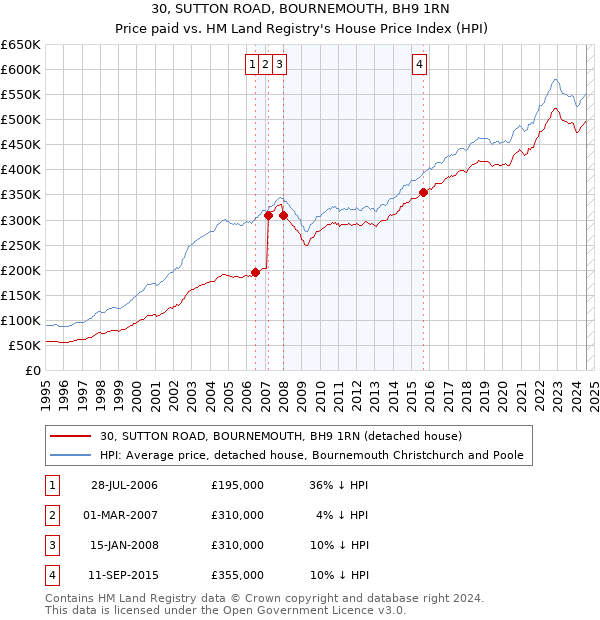 30, SUTTON ROAD, BOURNEMOUTH, BH9 1RN: Price paid vs HM Land Registry's House Price Index