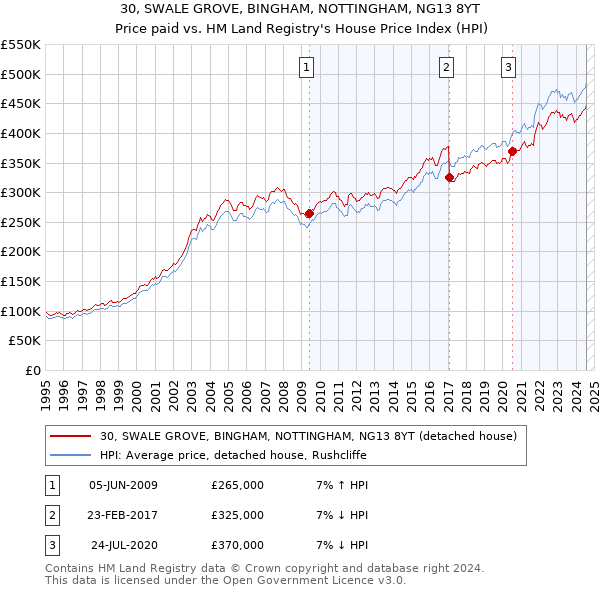 30, SWALE GROVE, BINGHAM, NOTTINGHAM, NG13 8YT: Price paid vs HM Land Registry's House Price Index