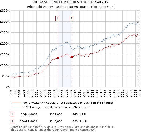 30, SWALEBANK CLOSE, CHESTERFIELD, S40 2US: Price paid vs HM Land Registry's House Price Index