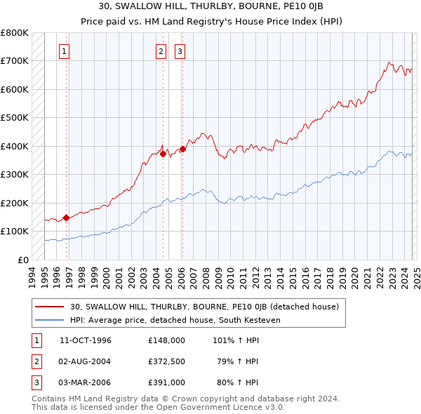 30, SWALLOW HILL, THURLBY, BOURNE, PE10 0JB: Price paid vs HM Land Registry's House Price Index