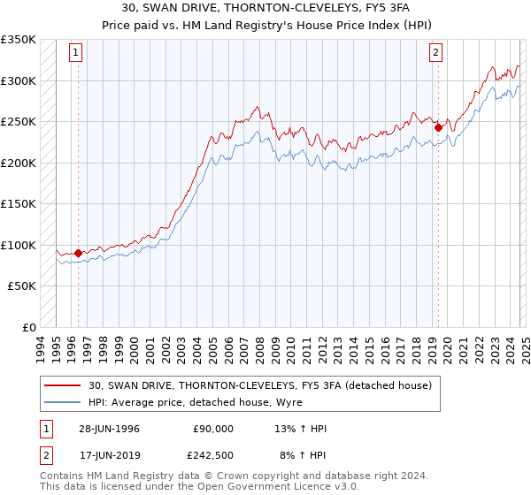 30, SWAN DRIVE, THORNTON-CLEVELEYS, FY5 3FA: Price paid vs HM Land Registry's House Price Index