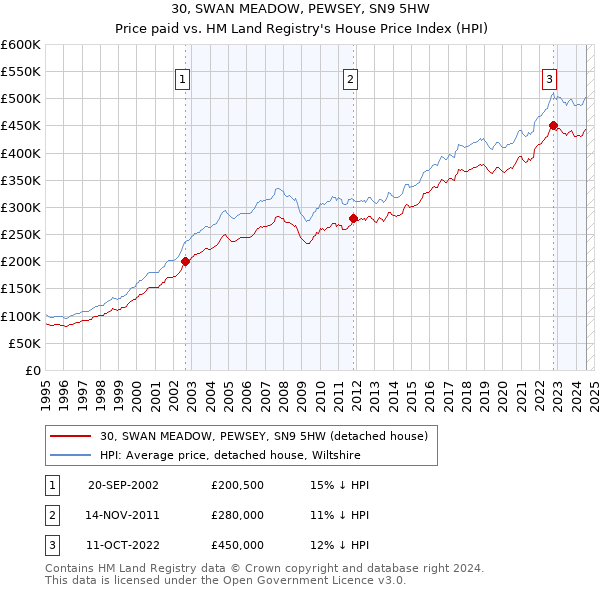 30, SWAN MEADOW, PEWSEY, SN9 5HW: Price paid vs HM Land Registry's House Price Index