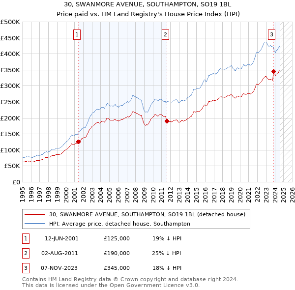 30, SWANMORE AVENUE, SOUTHAMPTON, SO19 1BL: Price paid vs HM Land Registry's House Price Index