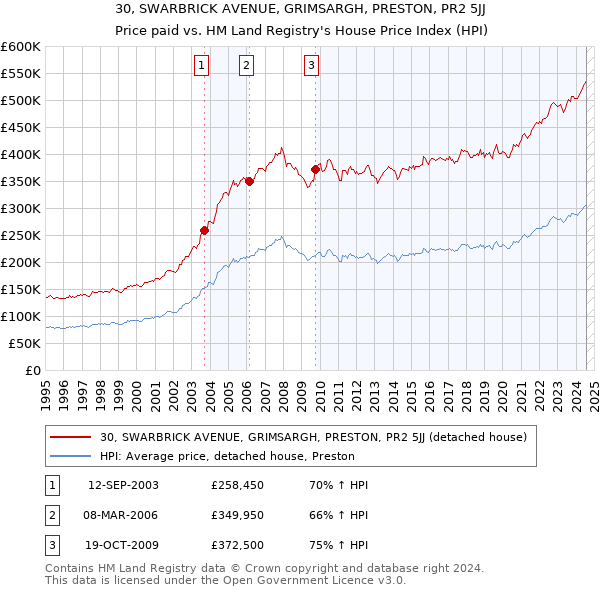 30, SWARBRICK AVENUE, GRIMSARGH, PRESTON, PR2 5JJ: Price paid vs HM Land Registry's House Price Index