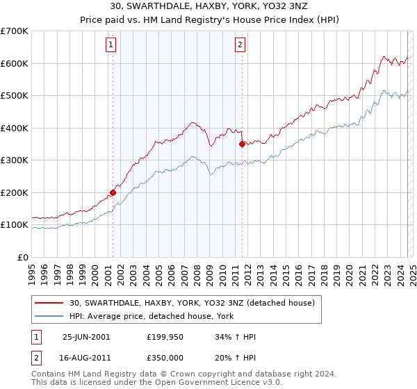 30, SWARTHDALE, HAXBY, YORK, YO32 3NZ: Price paid vs HM Land Registry's House Price Index