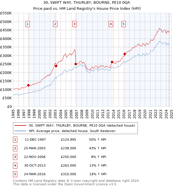 30, SWIFT WAY, THURLBY, BOURNE, PE10 0QA: Price paid vs HM Land Registry's House Price Index