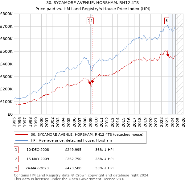 30, SYCAMORE AVENUE, HORSHAM, RH12 4TS: Price paid vs HM Land Registry's House Price Index