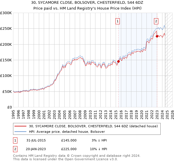 30, SYCAMORE CLOSE, BOLSOVER, CHESTERFIELD, S44 6DZ: Price paid vs HM Land Registry's House Price Index