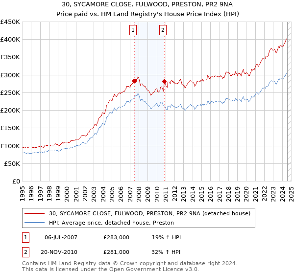 30, SYCAMORE CLOSE, FULWOOD, PRESTON, PR2 9NA: Price paid vs HM Land Registry's House Price Index