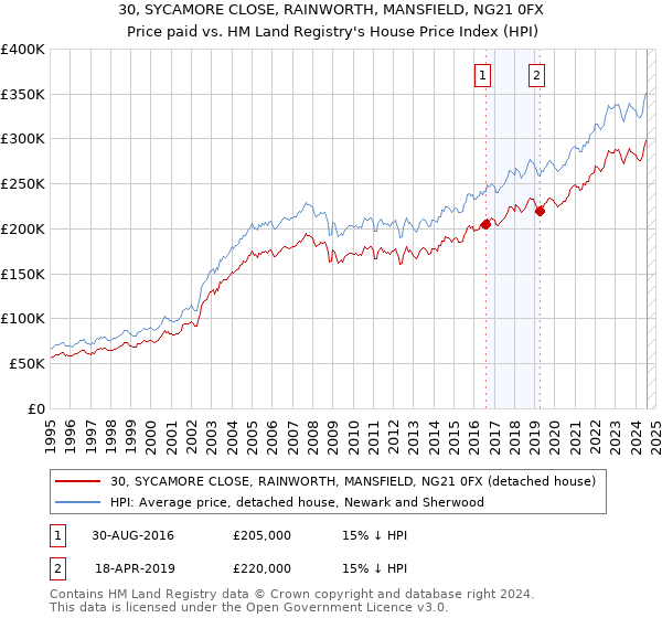 30, SYCAMORE CLOSE, RAINWORTH, MANSFIELD, NG21 0FX: Price paid vs HM Land Registry's House Price Index