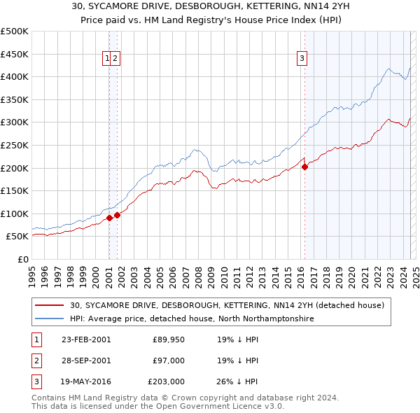 30, SYCAMORE DRIVE, DESBOROUGH, KETTERING, NN14 2YH: Price paid vs HM Land Registry's House Price Index